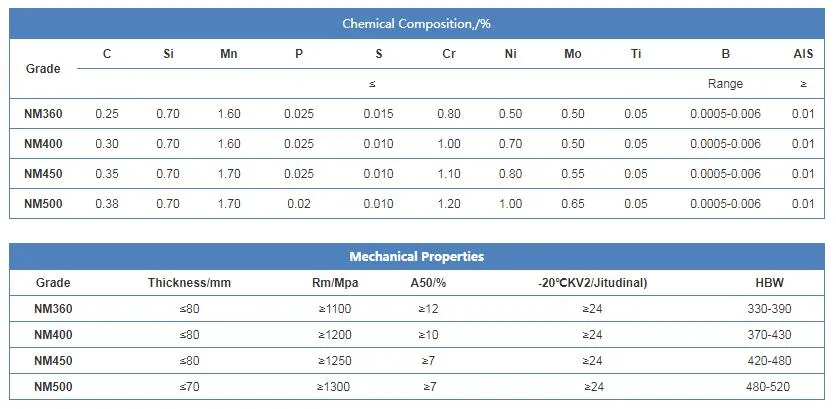 Стальная пластина /Wear износоустойчивой плиты носки стальной плиты устойчивые/плита носки Hardox со стальной пластиной высококачественных/Jfe износоустойчивой/анти- стальной пластиной носки